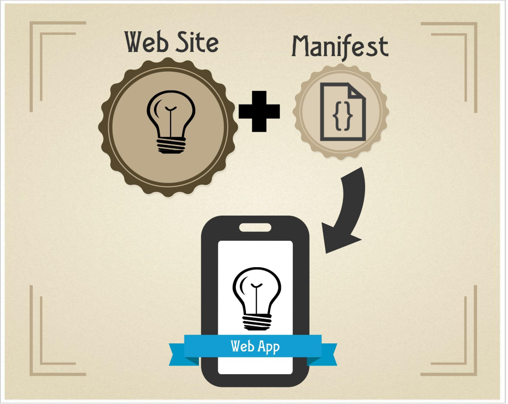 manifest + website = app